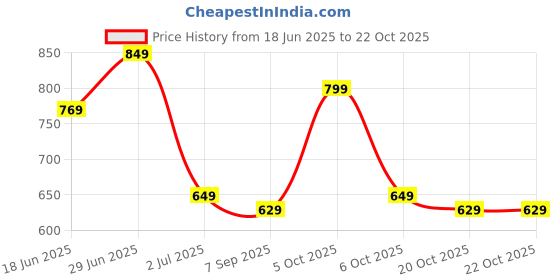flipkart.com metronaut Adventure Series Hiking/Camping/Travel Bag with Rain Cover Rucksack- 65 L metronaut Price History Graph from 18 Jun 2025 to 22 Oct 2025