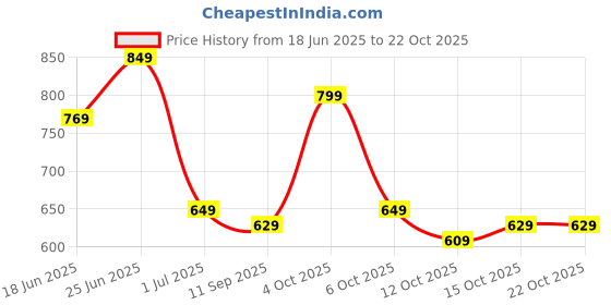 flipkart.com metronaut Adventure Series Hiking/Camping/Travel Bag with Rain Cover Rucksack- 65 L metronaut Price History Graph from 18 Jun 2025 to 22 Oct 2025