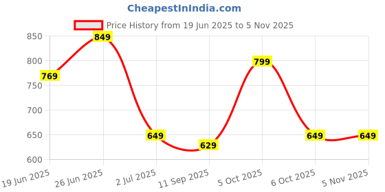 flipkart.com metronaut Adventure Series Hiking/Camping/Travel Bag with Rain Cover Rucksack- 65 L metronaut Price History Graph from 19 Jun 2025 to 4 Nov 2025