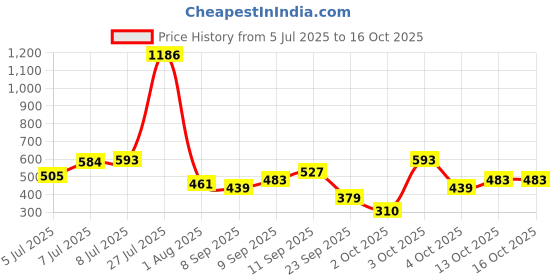 flipkart.com metronaut by flipkart Colorblock Women Red Track Pants metronaut by flipkart Price History Graph from 5 Jul 2025 to 13 Oct 2025