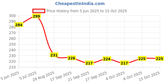 flipkart.com metronaut by flipkart Men Vest metronaut by flipkart Price History Graph from 5 Jun 2025 to 14 Oct 2025