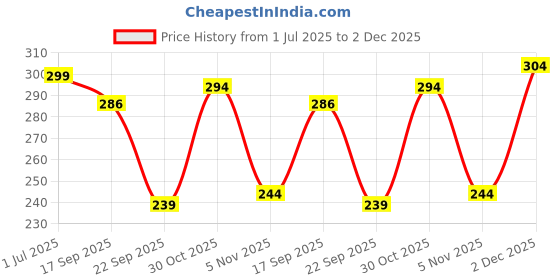 flipkart.com metronaut by flipkart MRT19 Men Vest metronaut by flipkart Price History Graph from 1 Jul 2025 to 2 Dec 2025