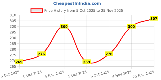 flipkart.com metronaut by flipkart MRT19 Men Vest metronaut by flipkart Price History Graph from 5 Oct 2025 to 25 Nov 2025