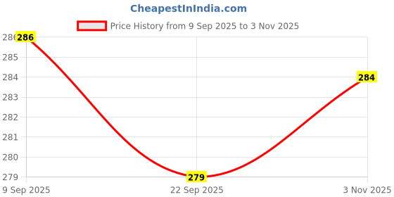 flipkart.com metronaut by flipkart MRT19 Men Vest metronaut by flipkart Price History Graph from 9 Sep 2025 to 3 Nov 2025
