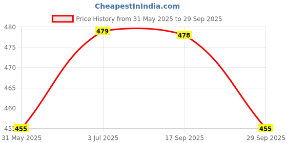 flipkart.com metronaut by flipkart Solid Men Black Track Pants metronaut by flipkart Price History Graph from 31 May 2025 to 29 Sep 2025
