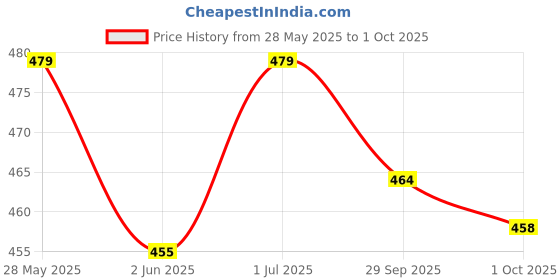 flipkart.com metronaut by flipkart Solid Men Dark Blue Track Pants metronaut by flipkart Price History Graph from 28 May 2025 to 1 Oct 2025