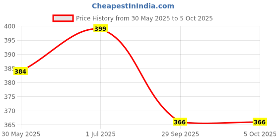 flipkart.com metronaut by flipkart Solid Men Grey Bermuda Shorts, Basic Shorts, Regular Shorts, Casual Shorts metronaut by flipkart Price History Graph from 30 May 2025 to 5 Oct 2025