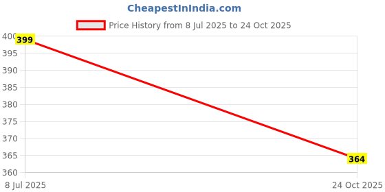 flipkart.com metronaut by flipkart Solid Men Grey Bermuda Shorts, Basic Shorts, Regular Shorts, Casual Shorts metronaut by flipkart Price History Graph from 8 Jul 2025 to 24 Oct 2025