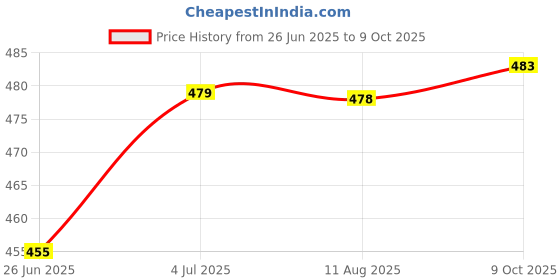flipkart.com metronaut by flipkart Solid Men Grey Track Pants metronaut by flipkart Price History Graph from 26 Jun 2025 to 9 Oct 2025