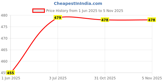 flipkart.com metronaut by flipkart Solid Men Grey Track Pants metronaut by flipkart Price History Graph from 1 Jun 2025 to 31 Oct 2025