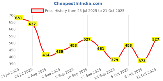flipkart.com metronaut by flipkart Solid Women Dark Green Track Pants metronaut by flipkart Price History Graph from 25 Jul 2025 to 21 Oct 2025