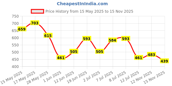 flipkart.com metronaut by flipkart Solid Women Pink Track Pants metronaut by flipkart Price History Graph from 15 May 2025 to 15 Nov 2025