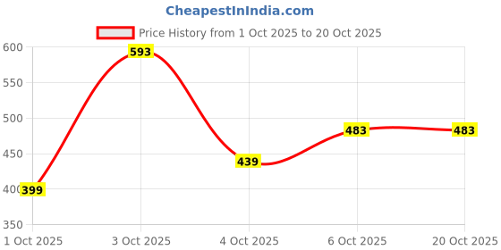 flipkart.com metronaut by flipkart Solid Women Pink Track Pants metronaut by flipkart Price History Graph from 1 Oct 2025 to 20 Oct 2025