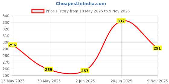 flipkart.com metronaut Casual Regular Sleeves Printed Women Multicolor Top metronaut Price History Graph from 13 May 2025 to 9 Nov 2025