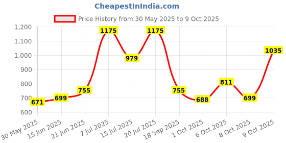flipkart.com METRONAUT Colorblock Men Wind Cheater Price History Graph from 30 May 2025 to 9 Oct 2025