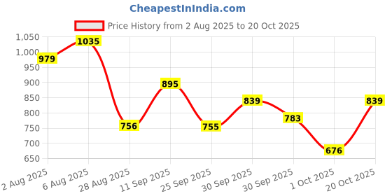 flipkart.com METRONAUT Colorblock Men Wind Cheater Price History Graph from 2 Aug 2025 to 20 Oct 2025