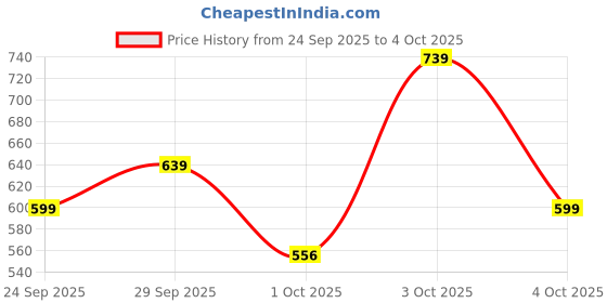flipkart.com METRONAUT Colorblock Men Wind Cheater Price History Graph from 24 Sep 2025 to 4 Oct 2025
