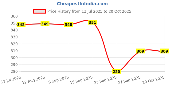 flipkart.com metronaut Colorblock Women Green Track Pants metronaut Price History Graph from 13 Jul 2025 to 20 Oct 2025