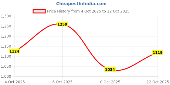 flipkart.com metronaut Full Sleeve Colorblock Men Varsity Jacket metronaut Price History Graph from 4 Oct 2025 to 12 Oct 2025