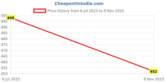 flipkart.com metronaut Full Sleeve Self Design Men Casual Jacket metronaut Price History Graph from 6 Jul 2025 to 8 Nov 2025