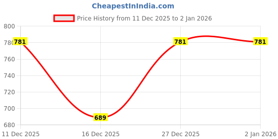 flipkart.com metronaut Full Sleeve Solid Men Bomber Jacket metronaut Price History Graph from 11 Dec 2025 to 2 Jan 2026