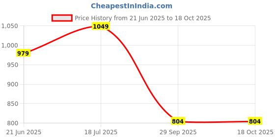 flipkart.com metronaut Full Sleeve Solid Men Casual Jacket metronaut Price History Graph from 21 Jun 2025 to 17 Oct 2025
