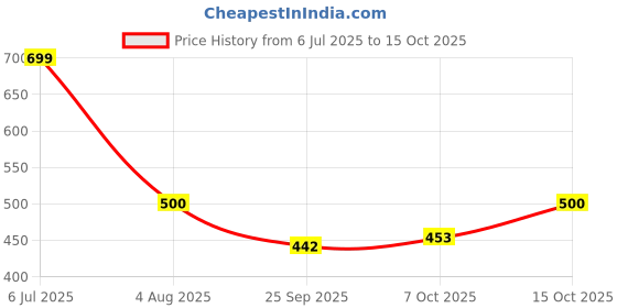 flipkart.com metronaut Full Sleeve Solid Men Casual Jacket metronaut Price History Graph from 6 Jul 2025 to 15 Oct 2025