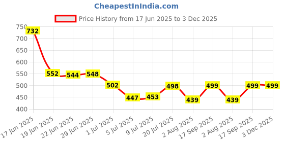 flipkart.com metronaut Full Sleeve Solid Men Denim Jacket metronaut Price History Graph from 17 Jun 2025 to 3 Dec 2025