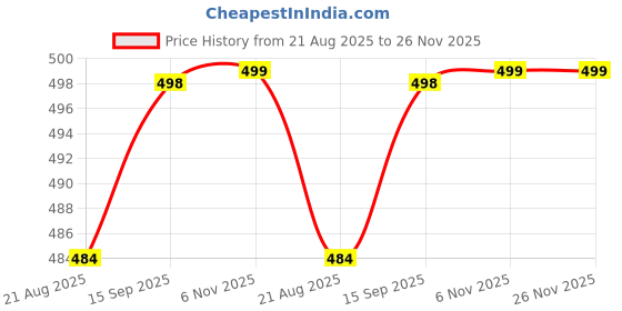 flipkart.com metronaut Full Sleeve Solid Men Denim Jacket metronaut Price History Graph from 21 Aug 2025 to 26 Nov 2025