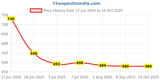 flipkart.com metronaut Full Sleeve Solid Men Denim Jacket metronaut Price History Graph from 17 Jun 2025 to 14 Oct 2025