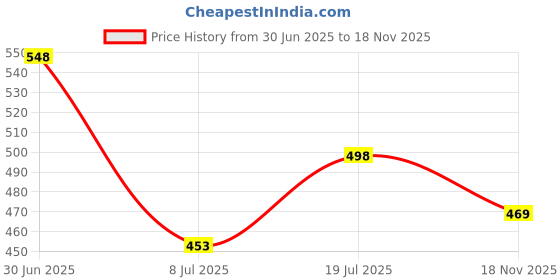 flipkart.com metronaut Full Sleeve Solid Men Denim Jacket metronaut Price History Graph from 30 Jun 2025 to 18 Nov 2025