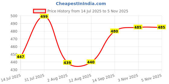 flipkart.com metronaut Full Sleeve Solid Men Denim Jacket metronaut Price History Graph from 14 Jul 2025 to 4 Nov 2025