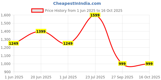 flipkart.com metronaut Full Sleeve Solid Men Quilted Jacket metronaut Price History Graph from 1 Jun 2025 to 16 Oct 2025