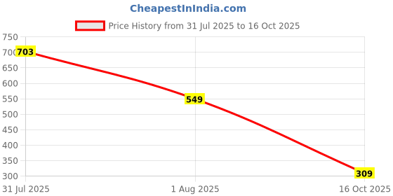 flipkart.com metronaut Half Sleeve Colorblock Men Padded Jacket metronaut Price History Graph from 31 Jul 2025 to 16 Oct 2025