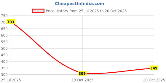 flipkart.com metronaut Half Sleeve Colorblock Men Padded Jacket metronaut Price History Graph from 25 Jul 2025 to 19 Oct 2025
