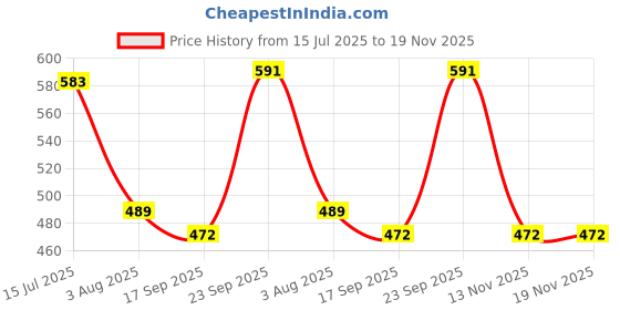 flipkart.com metronaut Heavy Duty Unisex Trekking Rucksack for Travel, Hiking, Climbing, Mountaineering Rucksack - 90 L metronaut Price History Graph from 15 Jul 2025 to 18 Nov 2025