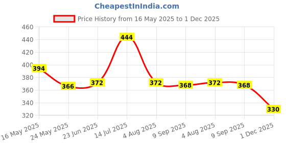 flipkart.com metronaut Large 32 L Laptop Backpack Unisex Backpack metronaut Price History Graph from 16 May 2025 to 1 Dec 2025