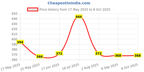 flipkart.com metronaut Large 32 L Laptop Backpack Unisex Backpack metronaut Price History Graph from 17 May 2025 to 8 Oct 2025