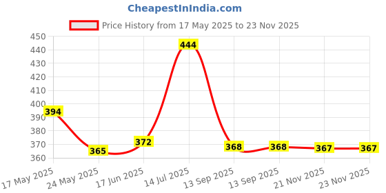 flipkart.com metronaut Large 32 L Laptop Backpack Unisex Backpack metronaut Price History Graph from 17 May 2025 to 23 Nov 2025