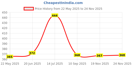 flipkart.com metronaut Large 32 L Laptop Backpack Unisex Backpack metronaut Price History Graph from 22 May 2025 to 24 Nov 2025