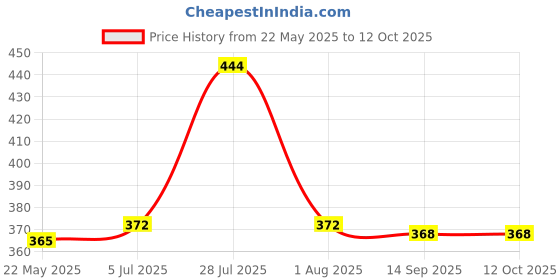 flipkart.com metronaut Large 32 L Laptop Backpack Unisex Backpack metronaut Price History Graph from 22 May 2025 to 11 Oct 2025