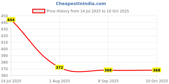 flipkart.com metronaut Large 32 L Laptop Backpack Unisex Backpack metronaut Price History Graph from 14 Jul 2025 to 10 Oct 2025