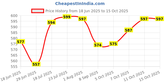 flipkart.com metronaut Large 35 L Laptop Backpack Campus Unisex Hi Storage Multipurpose metronaut Price History Graph from 18 Jun 2025 to 15 Oct 2025