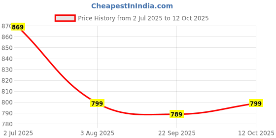 flipkart.com metronaut Large 40 L Backpack Hammer Hi storage travel 40 L with rain cover metronaut Price History Graph from 2 Jul 2025 to 12 Oct 2025