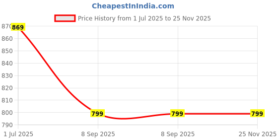 flipkart.com metronaut Large 40 L Laptop Backpack Hammer Hi storage Travel 40L with rain cover metronaut Price History Graph from 1 Jul 2025 to 24 Nov 2025