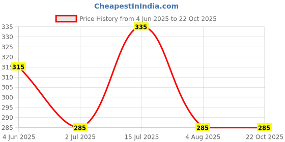 flipkart.com metronaut Medium 24 L Backpack SUPERIOR XL BACKPACK FOR DAILY USES metronaut Price History Graph from 4 Jun 2025 to 22 Oct 2025