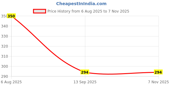 flipkart.com metronaut Medium 30 L Laptop Backpack For Men & Women Multipurpose Bag for school, colleges office travel Bag metronaut Price History Graph from 6 Aug 2025 to 6 Nov 2025
