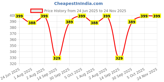 flipkart.com metronaut Medium 30 L Laptop Backpack Khadi Textured Hi storage metronaut Price History Graph from 24 Jun 2025 to 24 Nov 2025
