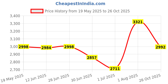 flipkart.com metronaut Men 3 piece suit for men Solid Suit metronaut Price History Graph from 19 May 2025 to 26 Oct 2025