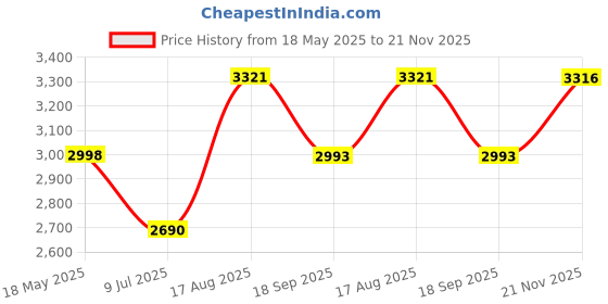 flipkart.com metronaut Men 3 piece suit for men Solid Suit metronaut Price History Graph from 18 May 2025 to 21 Nov 2025